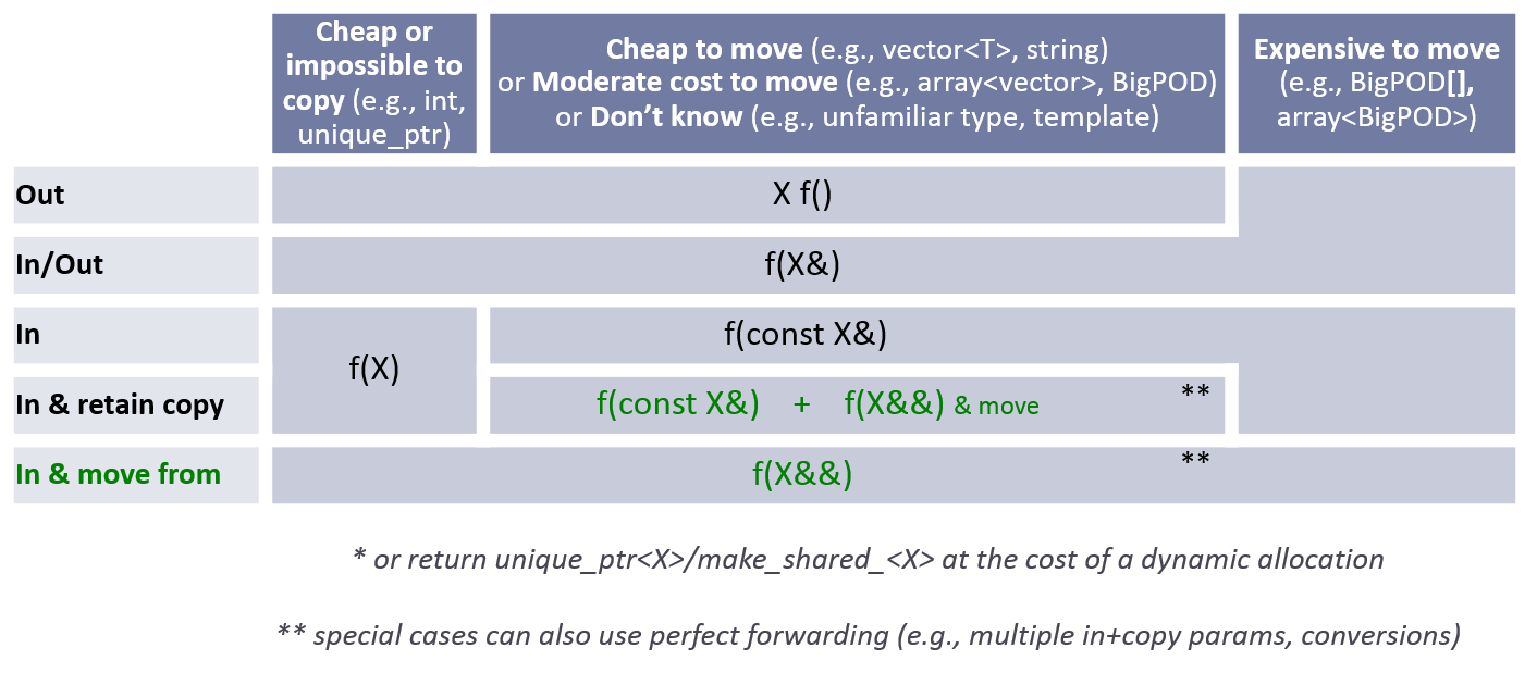 C Core Guidelines